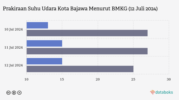 Prakiraan Suhu Udara Kota Bajawa Menurut BMKG (12 Juli 2024)