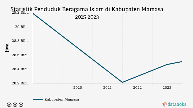 Statistik Penduduk Beragama Islam di Kabupaten Mamasa 2015-2023