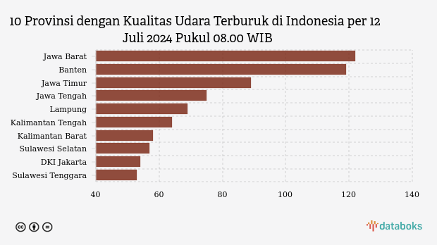 10 Provinsi dengan Kualitas Udara Terburuk di Indonesia per 12 Juli 2024 Pukul 08.00 WIB