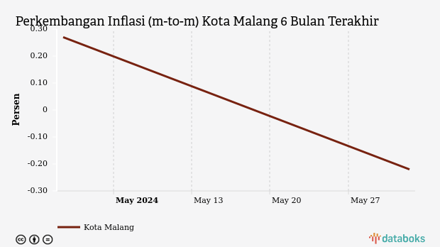 Perkembangan Inflasi (m-to-m) Kota Malang 6 Bulan Terakhir