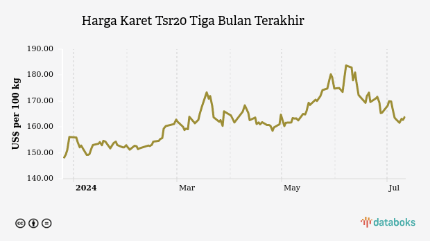 Harga Karet Tsr20 Tiga Bulan Terakhir