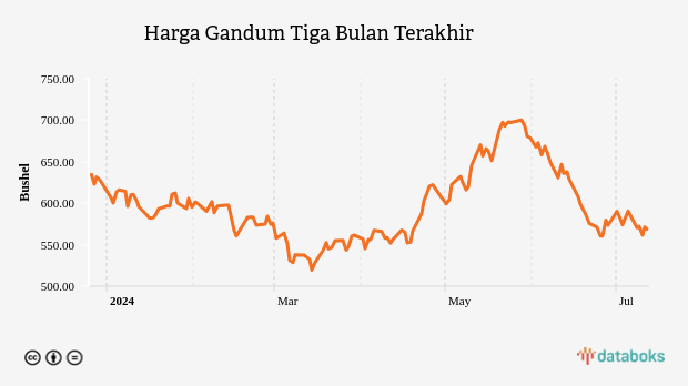 Harga Gandum Tiga Bulan Terakhir