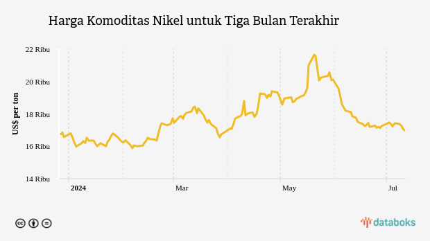 Harga Komoditas Nikel untuk Tiga Bulan Terakhir