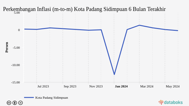 Perkembangan Inflasi (m-to-m) Kota Padang Sidimpuan 6 Bulan Terakhir