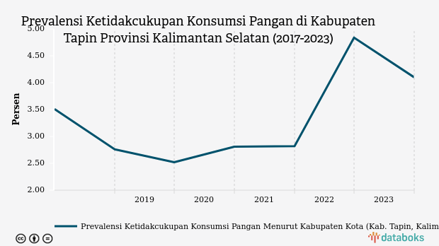 Prevalensi Ketidakcukupan Konsumsi Pangan di Tapin Capai 4,1% pada 2023