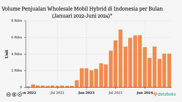 Tren Penjualan Mobil Hybrid Meningkat Semester I 2024