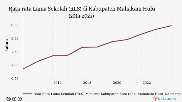 Rata-rata Lama Sekolah di Kabupaten Mahakam Hulu Capai 8,49 Tahun pada 2023