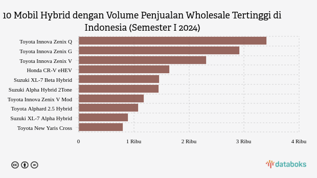 10 Mobil Hybrid Terlaris di Indonesia Semester I 2024