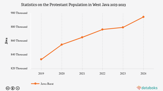 Statistics on the Protestant Population in West Java 2015-2024
