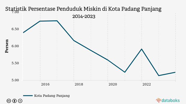 Statistik Persentase Penduduk Miskin di Kota Padang Panjang 2014-2023