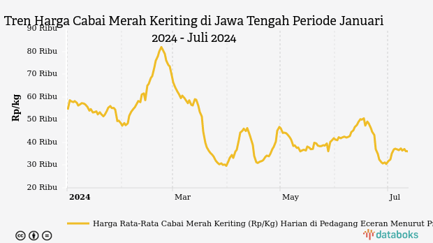 Harga Cabai Merah di Jawa Tengah Seminggu Terakhir Turun 3,43%