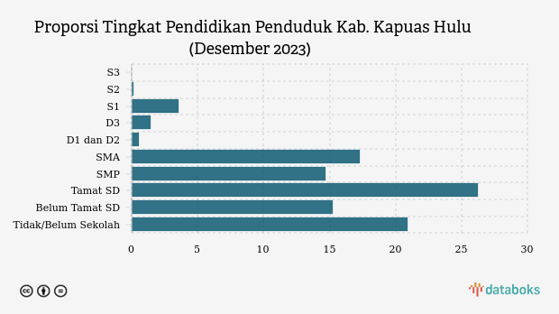 Proporsi Tingkat Pendidikan Penduduk Kab. Kapuas Hulu (Desember 2023)