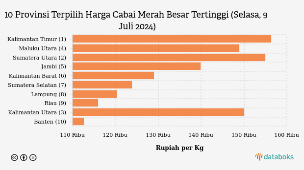 10 Provinsi Terpilih Harga Cabai Merah Besar Tertinggi (Selasa, 9 Juli 2024)