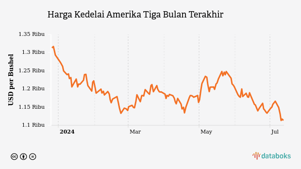 Harga Kedelai Amerika Tiga Bulan Terakhir