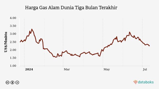 Harga Gas Alam Dunia Tiga Bulan Terakhir