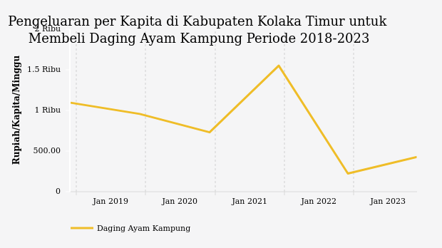 Pengeluaran per Kapita di Kabupaten Kolaka Timur untuk Membeli Daging Ayam Kampung Periode 2018-2023