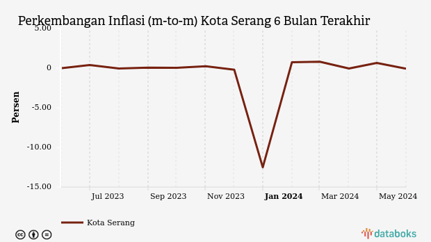 Perkembangan Inflasi (m-to-m) Kota Serang 6 Bulan Terakhir