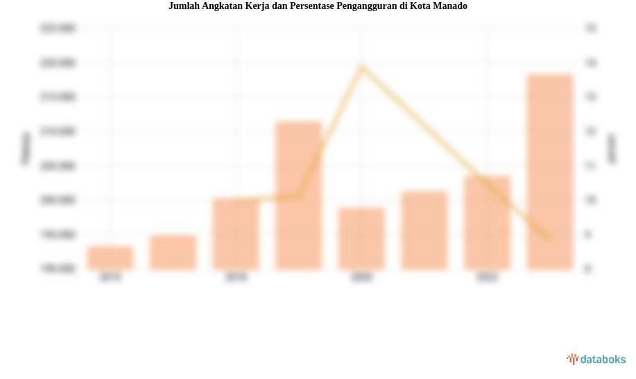 Jumlah Angkatan Kerja dan Persentase Pengangguran di Kota Manado