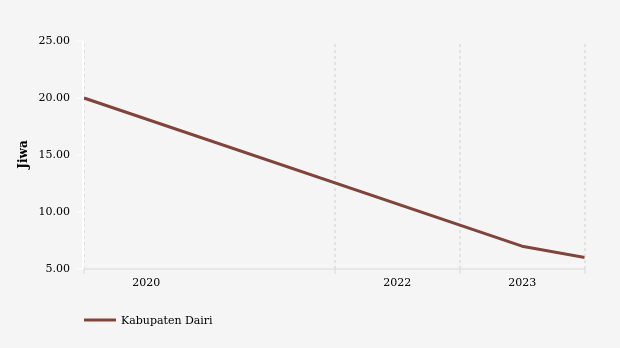 Statistik Penduduk Beragama Hindu di Kabupaten Dairi 2019-2023