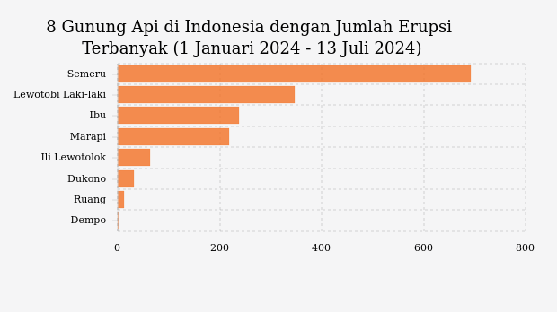 8 Gunung Api di Indonesia dengan Jumlah Erupsi Terbanyak (1 Januari 2024 - 13 Juli 2024)