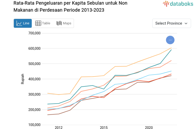 10 Provinsi dengan Rata-Rata Pengeluaran per Kapita Sebulan untuk Non Makanan di Desa Tertinggi di Indonesia (Desember 2022)