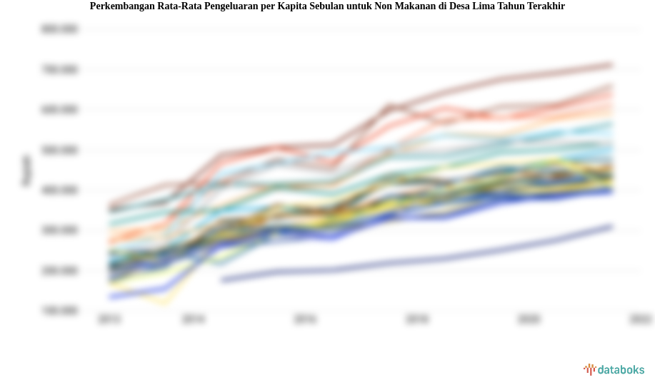 Rata-Rata Pengeluaran per Kapita Sebulan untuk Non Makanan di Perdesaan Periode 2013-2023
