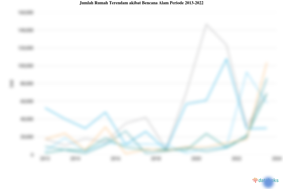 Jumlah Rumah Terendam akibat Bencana Alam Jawa Tengah Tertinggi 2022 Mencapai 233,07 Ribu Unit