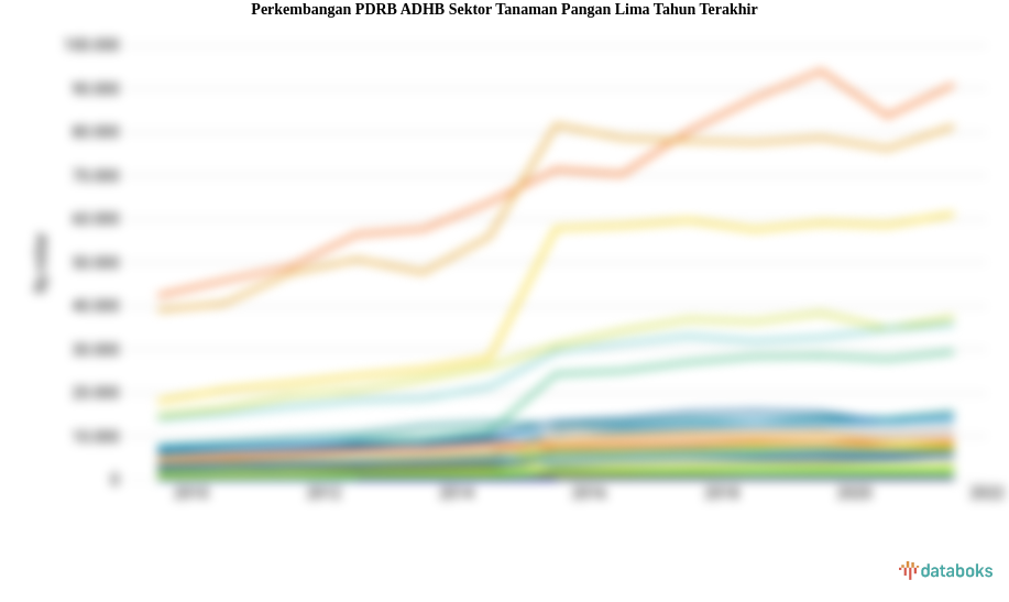 PDRB ADHB Sektor Tanaman Pangan Periode 2013-2023