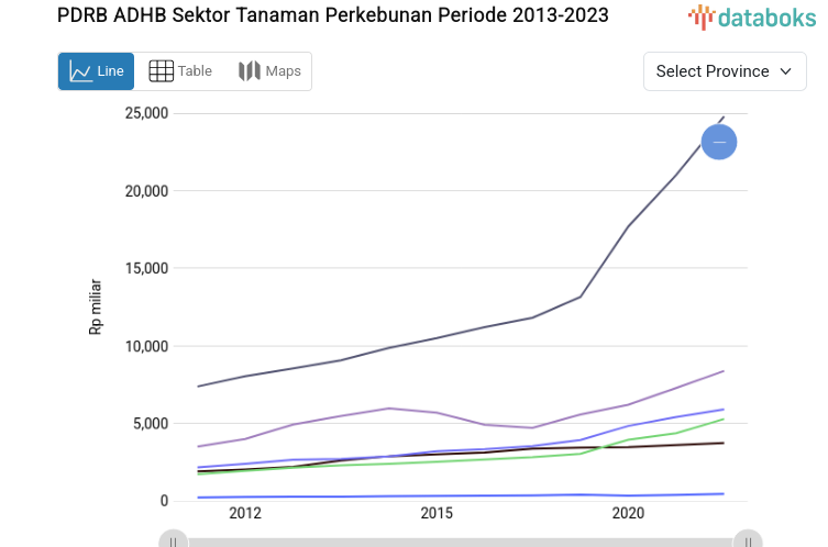 PDRB ADHB Sektor Tanaman Perkebunan Riau Tertinggi 2020 Mencapai Rp.116,47 Ribu Miliar