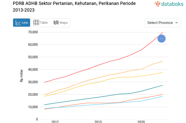 Jumlah PDRB ADHB Sektor Pertanian, Kehutanan, Perikanan Tertinggi Ada di Jawa Timur dengan Rp.325,99 Ribu Miliar