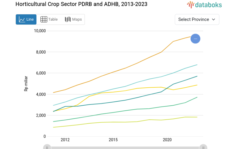Jumlah PDRB ADHB Sektor Tanaman Hortikultura Tertinggi Ada di Jawa Tengah dengan Rp.56.178 Miliar
