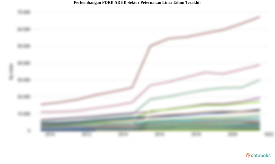 PDRB ADHB Sektor Peternakan Periode 2013-2023