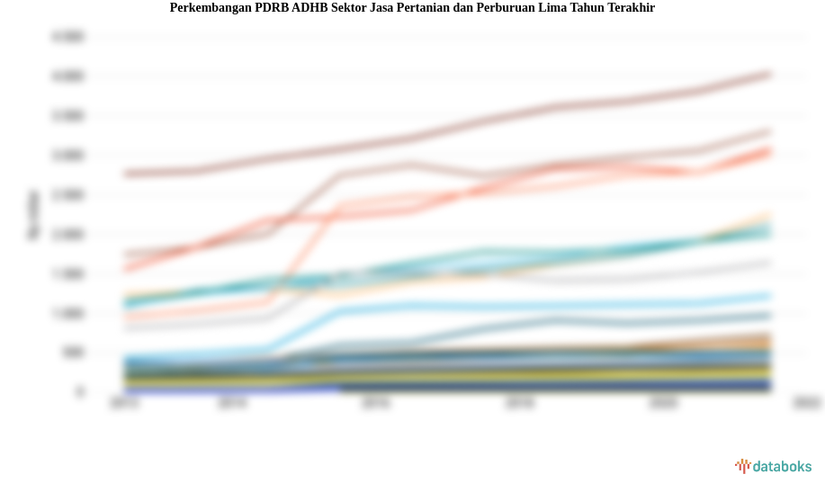 Update Data 2022: PDRB ADHB Sektor Jasa Pertanian dan Perburuan Jawa Tengah Rp.4.038 Miliar