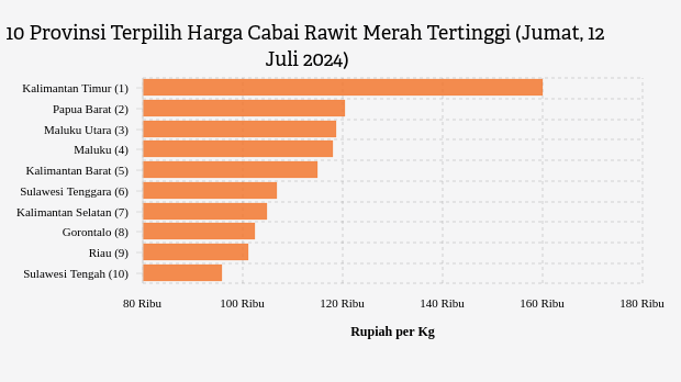 10 Provinsi Terpilih Harga Cabai Rawit Merah Tertinggi (Jumat, 12 Juli 2024)