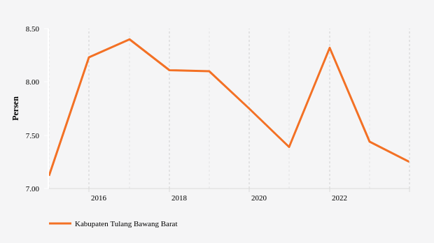 Statistik Persentase Penduduk Miskin di Kabupaten Tulang Bawang Barat 2014-2023