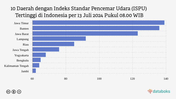 10 Daerah dengan Indeks Standar Pencemar Udara (ISPU) Tertinggi di Indonesia per 13 Juli 2024 Pukul 08.00 WIB