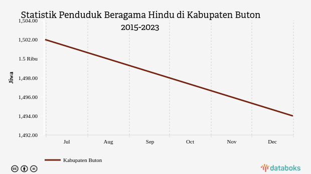 Statistik Penduduk Beragama Hindu di Kabupaten Buton 2015-2023