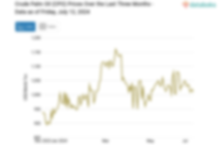 Crude Palm Oil (CPO) Prices Over the Last Three Months - Data as of Friday, July 12, 2024