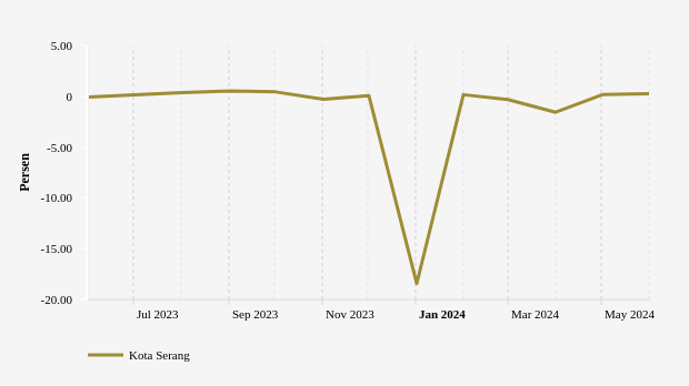 Perkembangan Inflasi (m-to-m) Kota Serang 6 Bulan Terakhir