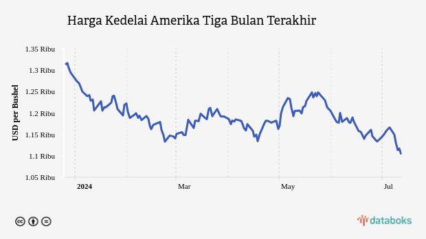 Harga Kedelai Amerika Tiga Bulan Terakhir