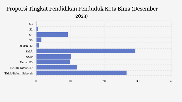 10,25% Penduduk Kota Bima Lulusan SMP pada Desember 2023