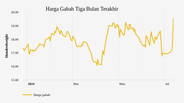 Harga Gabah Tiga Bulan Terakhir