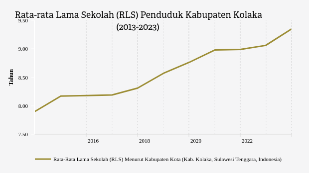 Rata-rata Lama Sekolah (RLS) Penduduk Kabupaten Kolaka (2013-2023)