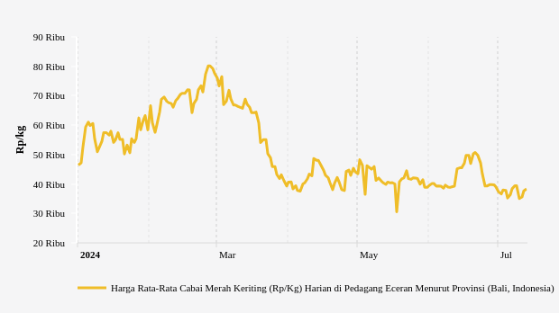 Harga Cabai Merah di Bali Sebulan Terakhir Turun Rp6.870