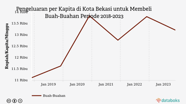 Pengeluaran per Kapita di Kota Bekasi untuk Membeli Buah-Buahan Periode 2018-2023