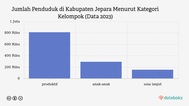 Jumlah Penduduk di Kabupaten Jepara Menurut Kategori Kelompok (Data 2023)