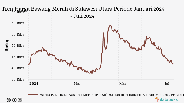 Harga Bawang Merah di Sulawesi Utara Sebulan Terakhir Turun Rp9.730
