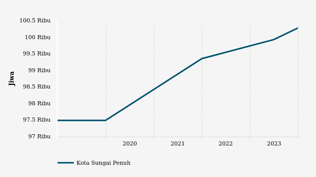 Statistik Penduduk Beragama Islam di Kota Sungai Penuh 2015-2023