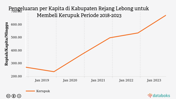 Pengeluaran per Kapita di Kabupaten Rejang Lebong untuk Membeli Kerupuk Periode 2018-2023