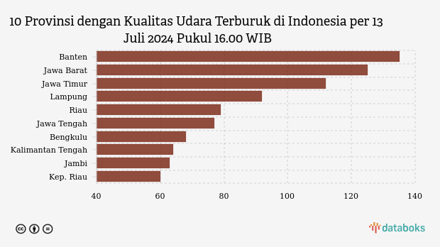 10 Provinsi dengan Kualitas Udara Terburuk di Indonesia per 13 Juli 2024 Pukul 16.00 WIB